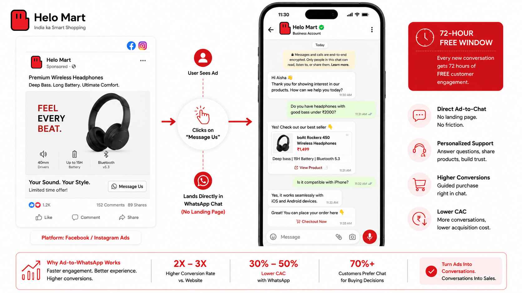 Facebook or Instagram ad opening directly into a WhatsApp chat conversation for ecommerce lead conversion